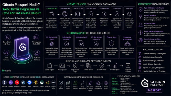 Gitcoin Passport Nedir? Web3 Kimlik Doğrulama ve Sybil Koruması Nasıl Çalışır?